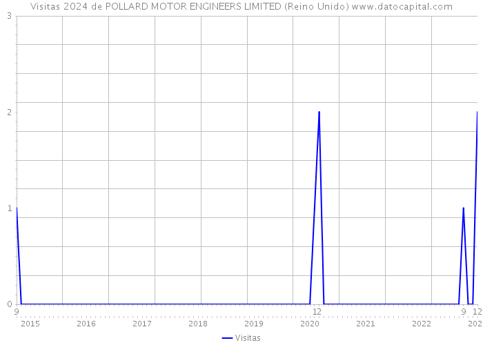 Visitas 2024 de POLLARD MOTOR ENGINEERS LIMITED (Reino Unido) 