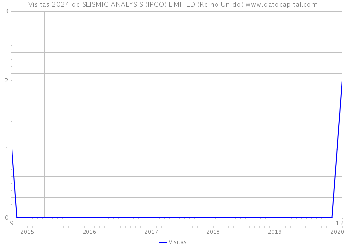 Visitas 2024 de SEISMIC ANALYSIS (IPCO) LIMITED (Reino Unido) 