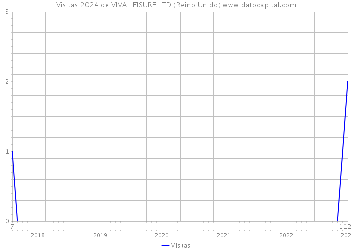 Visitas 2024 de VIVA LEISURE LTD (Reino Unido) 