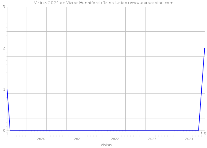 Visitas 2024 de Victor Hunniford (Reino Unido) 