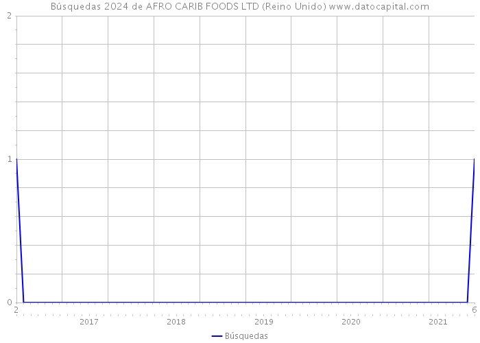 Búsquedas 2024 de AFRO CARIB FOODS LTD (Reino Unido) 