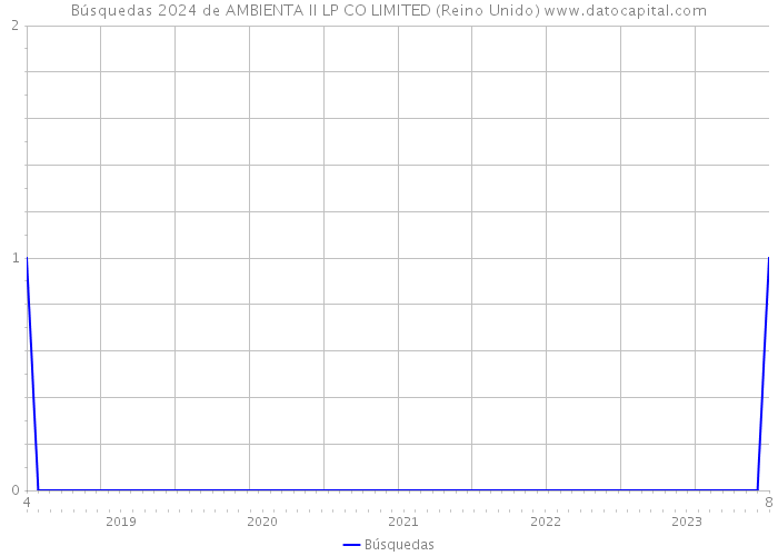Búsquedas 2024 de AMBIENTA II LP CO LIMITED (Reino Unido) 