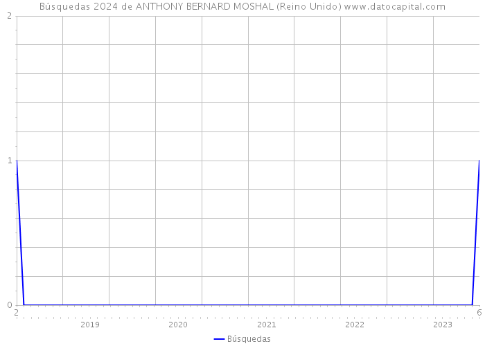 Búsquedas 2024 de ANTHONY BERNARD MOSHAL (Reino Unido) 