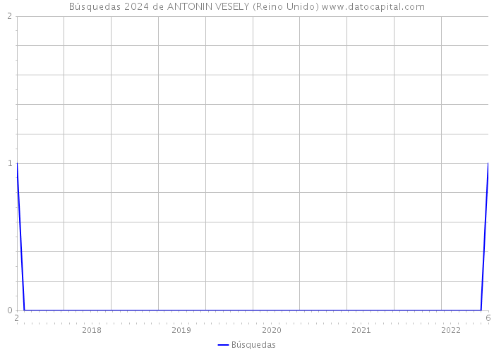 Búsquedas 2024 de ANTONIN VESELY (Reino Unido) 