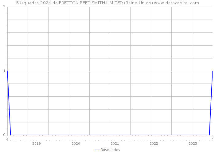 Búsquedas 2024 de BRETTON REED SMITH LIMITED (Reino Unido) 