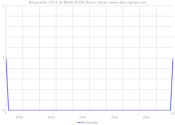 Búsquedas 2024 de BRIAN BONE (Reino Unido) 