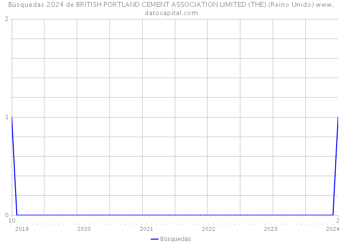 Búsquedas 2024 de BRITISH PORTLAND CEMENT ASSOCIATION LIMITED (THE) (Reino Unido) 