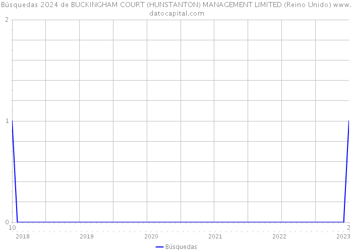 Búsquedas 2024 de BUCKINGHAM COURT (HUNSTANTON) MANAGEMENT LIMITED (Reino Unido) 