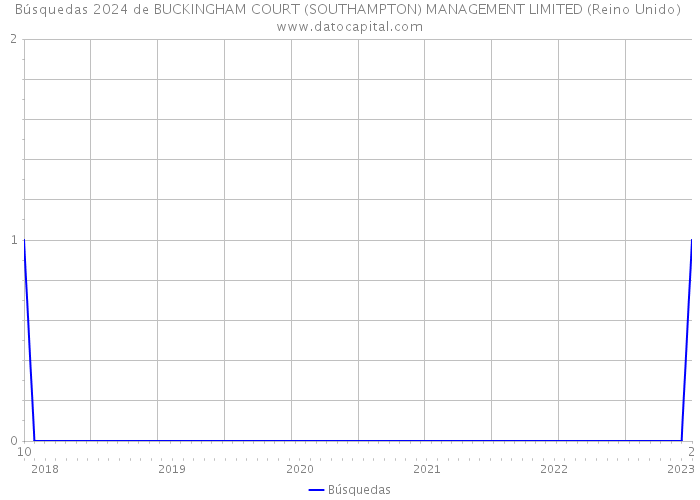 Búsquedas 2024 de BUCKINGHAM COURT (SOUTHAMPTON) MANAGEMENT LIMITED (Reino Unido) 