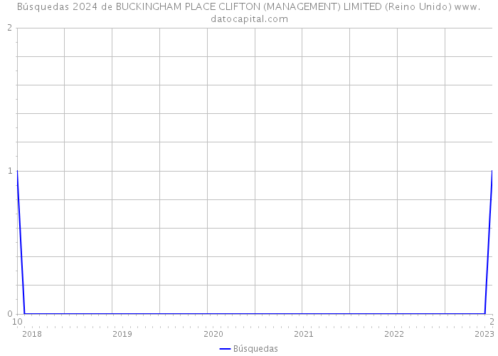 Búsquedas 2024 de BUCKINGHAM PLACE CLIFTON (MANAGEMENT) LIMITED (Reino Unido) 