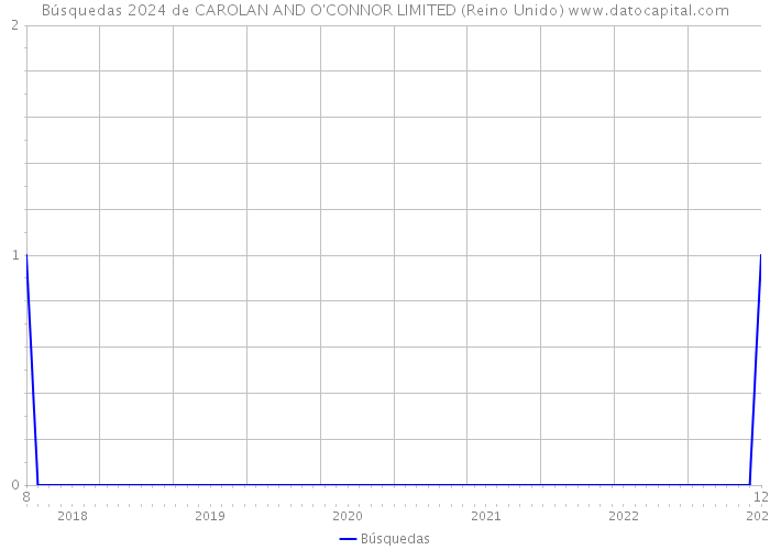 Búsquedas 2024 de CAROLAN AND O'CONNOR LIMITED (Reino Unido) 