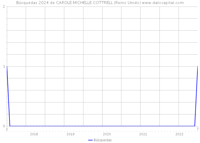 Búsquedas 2024 de CAROLE MICHELLE COTTRELL (Reino Unido) 