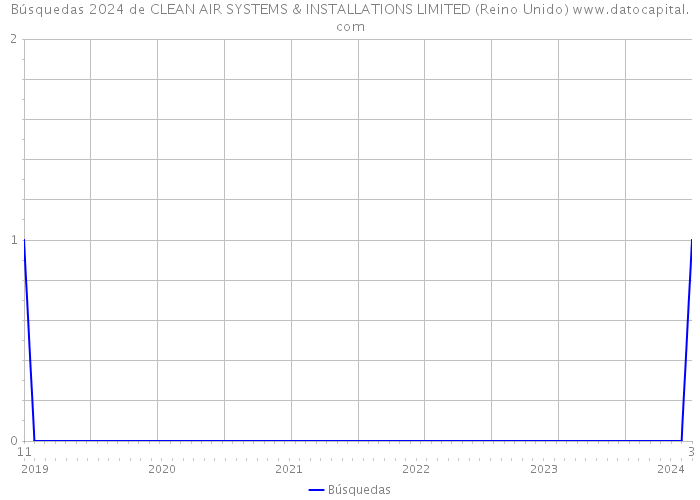 Búsquedas 2024 de CLEAN AIR SYSTEMS & INSTALLATIONS LIMITED (Reino Unido) 