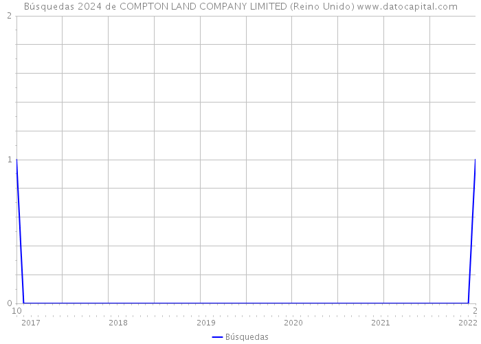 Búsquedas 2024 de COMPTON LAND COMPANY LIMITED (Reino Unido) 