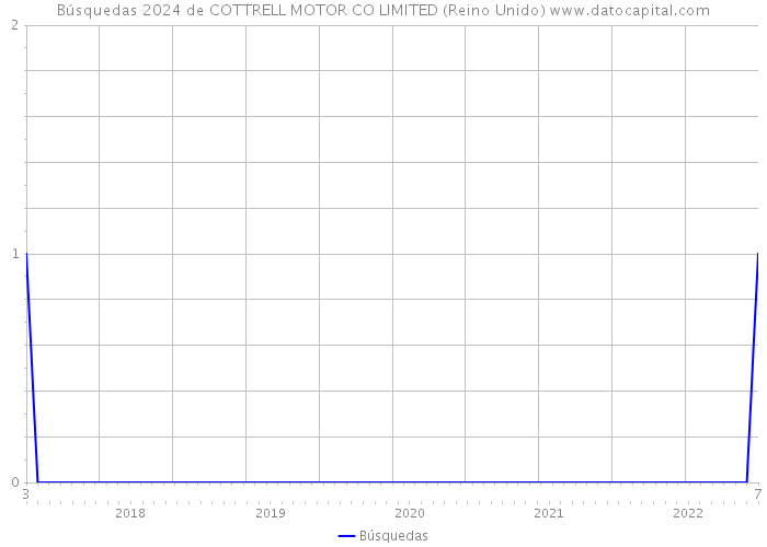Búsquedas 2024 de COTTRELL MOTOR CO LIMITED (Reino Unido) 