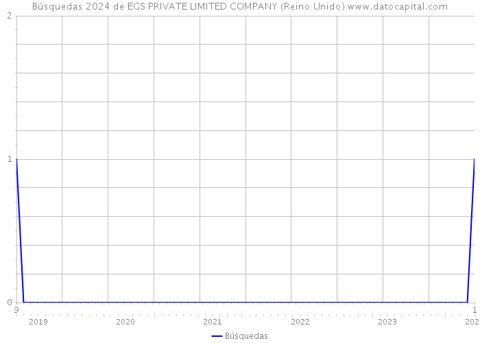 Búsquedas 2024 de EGS PRIVATE LIMITED COMPANY (Reino Unido) 