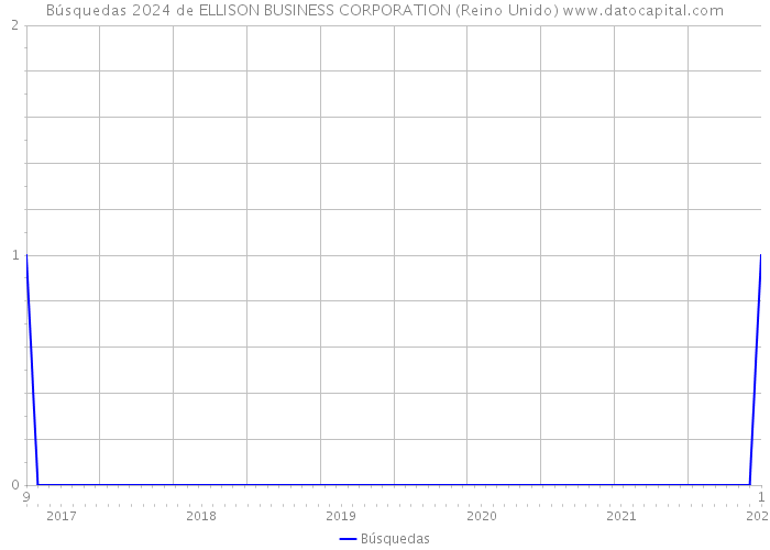 Búsquedas 2024 de ELLISON BUSINESS CORPORATION (Reino Unido) 