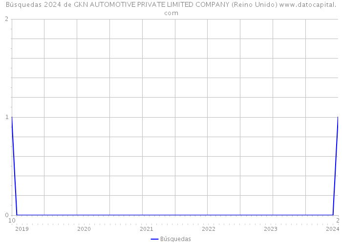 Búsquedas 2024 de GKN AUTOMOTIVE PRIVATE LIMITED COMPANY (Reino Unido) 