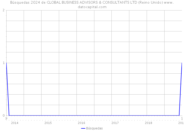 Búsquedas 2024 de GLOBAL BUSINESS ADVISORS & CONSULTANTS LTD (Reino Unido) 