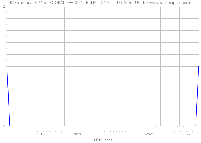 Búsquedas 2024 de GLOBAL SEEDS INTERNATIONAL LTD (Reino Unido) 