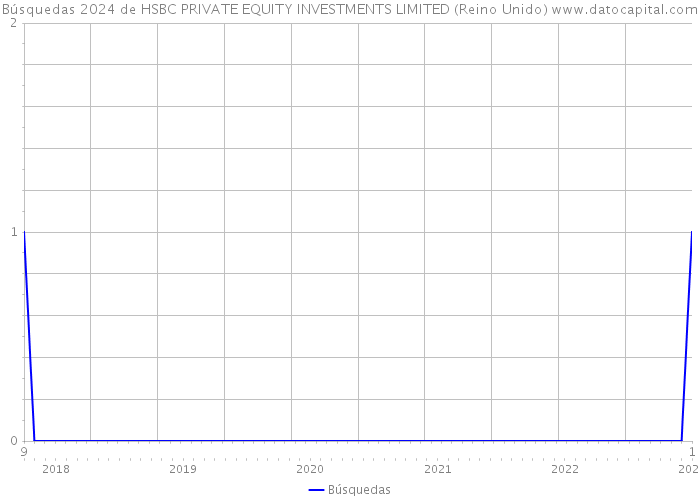 Búsquedas 2024 de HSBC PRIVATE EQUITY INVESTMENTS LIMITED (Reino Unido) 