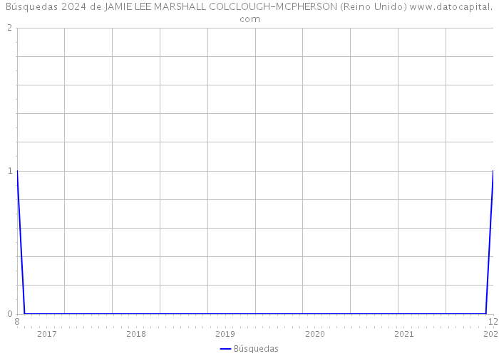 Búsquedas 2024 de JAMIE LEE MARSHALL COLCLOUGH-MCPHERSON (Reino Unido) 