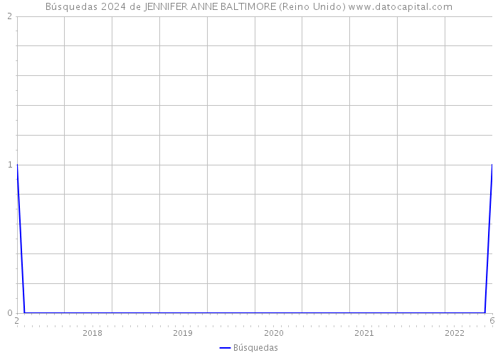 Búsquedas 2024 de JENNIFER ANNE BALTIMORE (Reino Unido) 