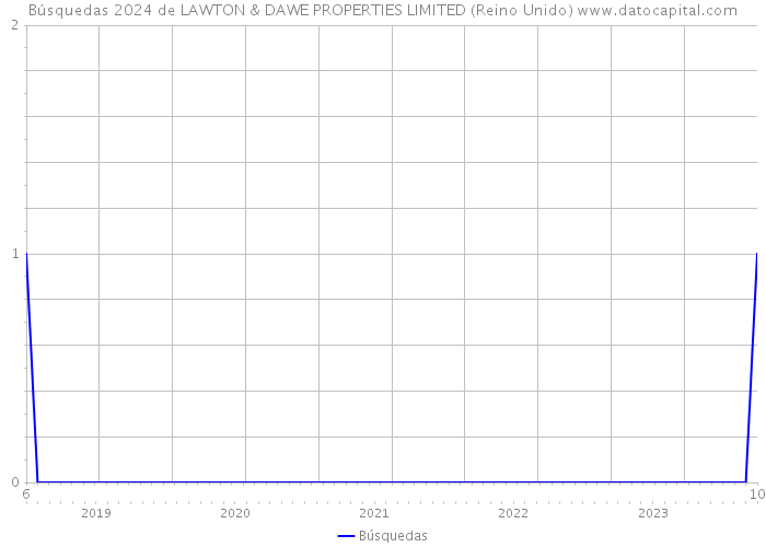 Búsquedas 2024 de LAWTON & DAWE PROPERTIES LIMITED (Reino Unido) 