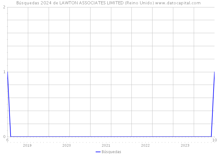 Búsquedas 2024 de LAWTON ASSOCIATES LIMITED (Reino Unido) 
