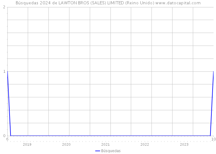 Búsquedas 2024 de LAWTON BROS (SALES) LIMITED (Reino Unido) 