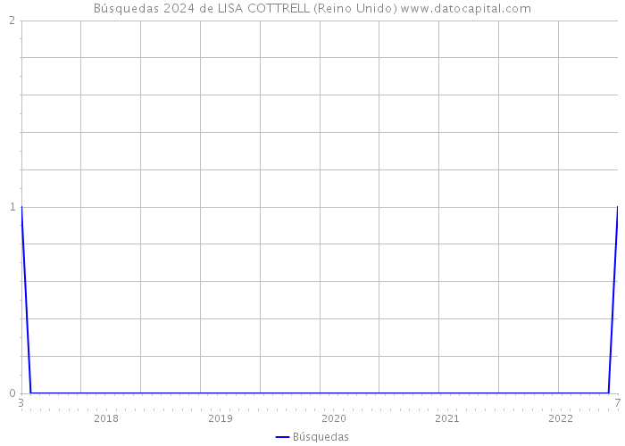 Búsquedas 2024 de LISA COTTRELL (Reino Unido) 