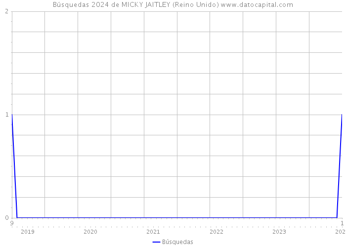 Búsquedas 2024 de MICKY JAITLEY (Reino Unido) 