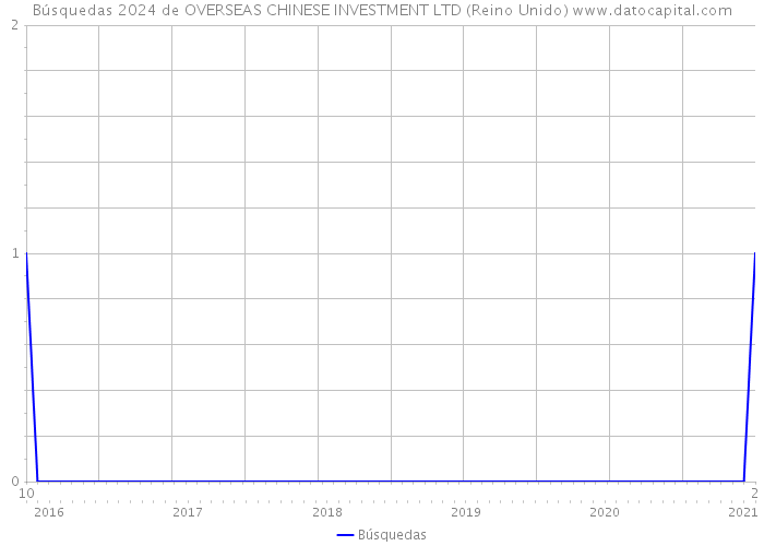 Búsquedas 2024 de OVERSEAS CHINESE INVESTMENT LTD (Reino Unido) 