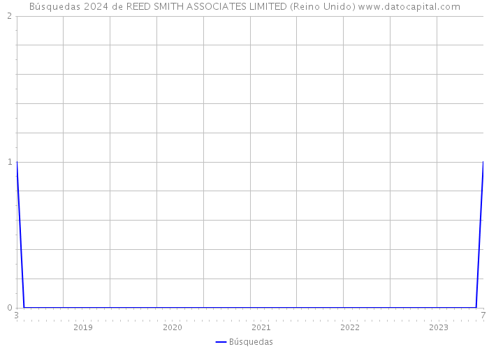 Búsquedas 2024 de REED SMITH ASSOCIATES LIMITED (Reino Unido) 