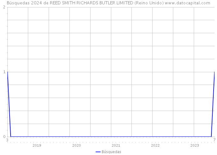 Búsquedas 2024 de REED SMITH RICHARDS BUTLER LIMITED (Reino Unido) 