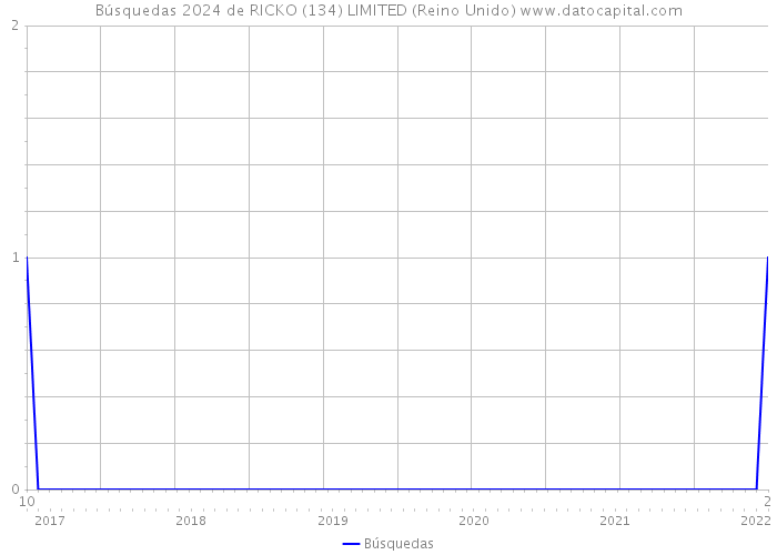 Búsquedas 2024 de RICKO (134) LIMITED (Reino Unido) 