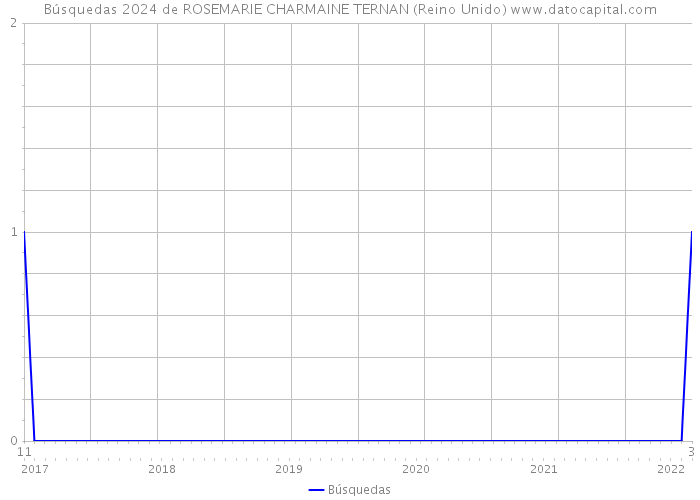 Búsquedas 2024 de ROSEMARIE CHARMAINE TERNAN (Reino Unido) 