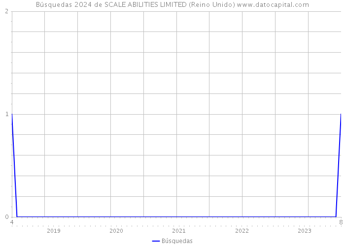 Búsquedas 2024 de SCALE ABILITIES LIMITED (Reino Unido) 