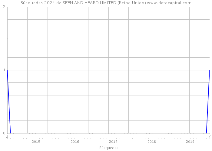 Búsquedas 2024 de SEEN AND HEARD LIMITED (Reino Unido) 