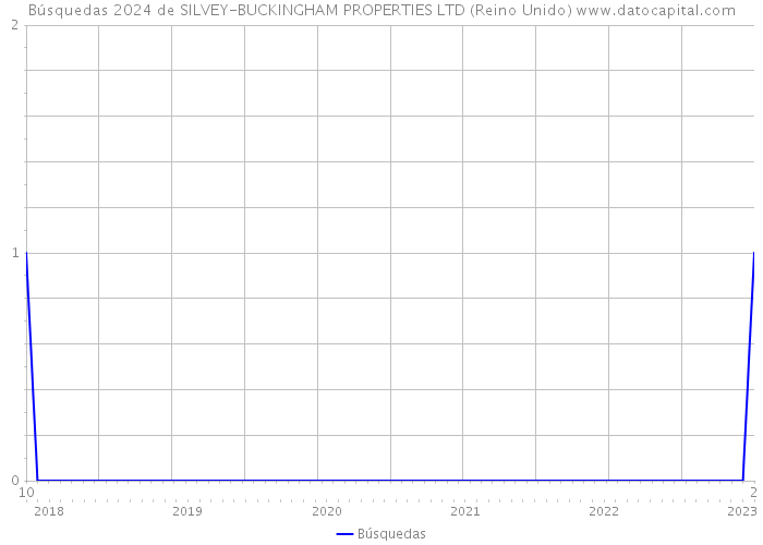 Búsquedas 2024 de SILVEY-BUCKINGHAM PROPERTIES LTD (Reino Unido) 
