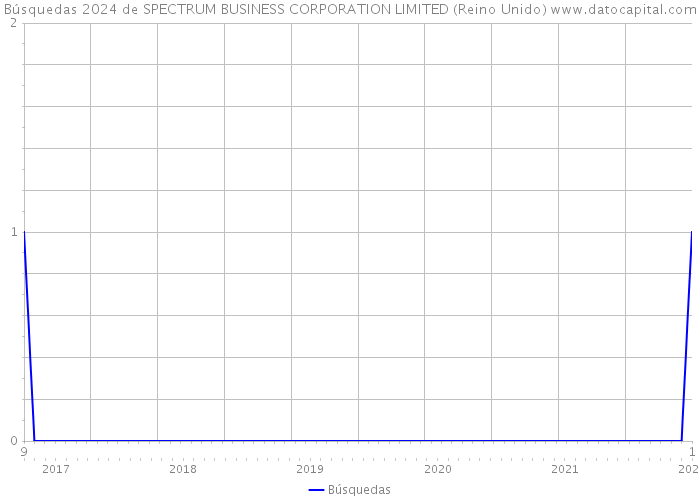 Búsquedas 2024 de SPECTRUM BUSINESS CORPORATION LIMITED (Reino Unido) 