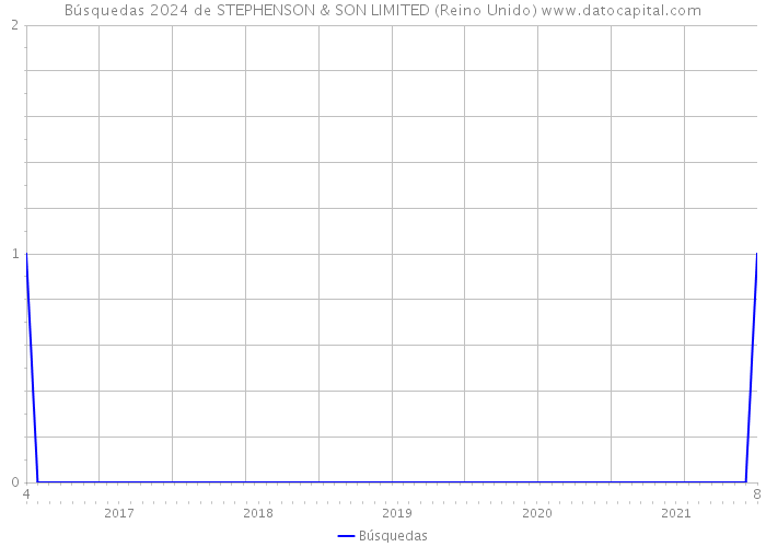 Búsquedas 2024 de STEPHENSON & SON LIMITED (Reino Unido) 
