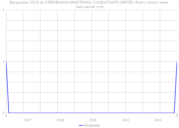 Búsquedas 2024 de STEPHENSON ARMSTRONG CONSULTANTS LIMITED (Reino Unido) 