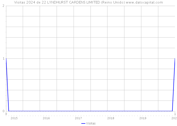 Visitas 2024 de 22 LYNDHURST GARDENS LIMITED (Reino Unido) 