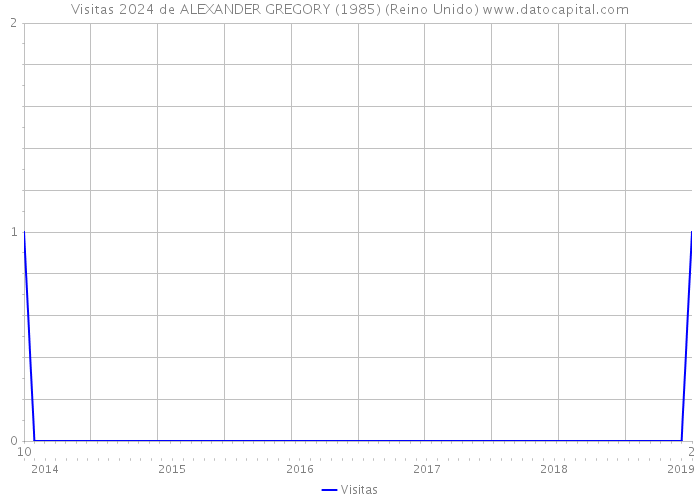 Visitas 2024 de ALEXANDER GREGORY (1985) (Reino Unido) 