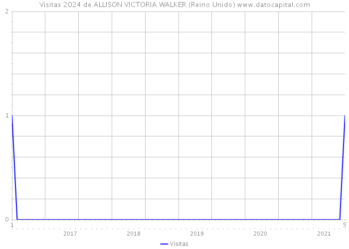 Visitas 2024 de ALLISON VICTORIA WALKER (Reino Unido) 