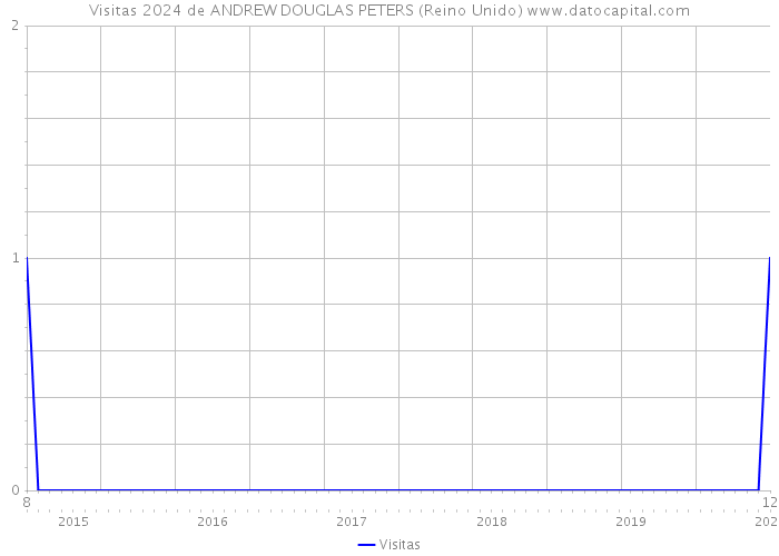 Visitas 2024 de ANDREW DOUGLAS PETERS (Reino Unido) 