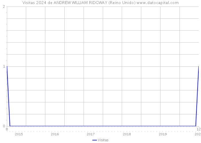 Visitas 2024 de ANDREW WILLIAM RIDGWAY (Reino Unido) 