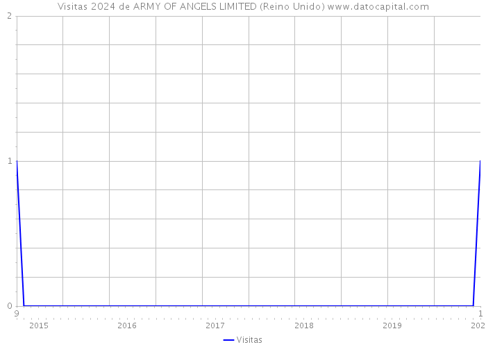 Visitas 2024 de ARMY OF ANGELS LIMITED (Reino Unido) 