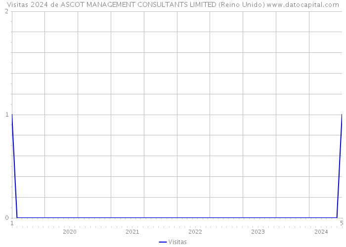 Visitas 2024 de ASCOT MANAGEMENT CONSULTANTS LIMITED (Reino Unido) 